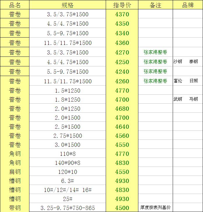 2017年12月08日星期五鋼材報價第一份