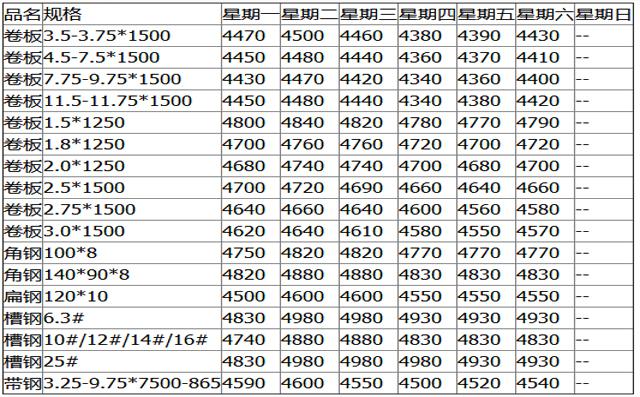 一周鋼材報價詳解（2017年12月4日至2017年12月10日）圖片