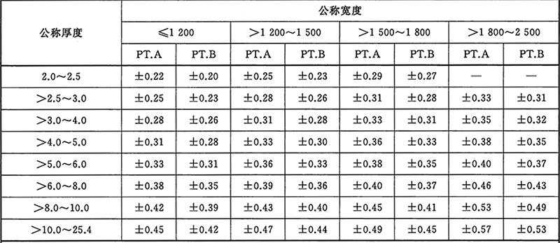 寬鋼帶、卷切鋼板和卷切鋼帶的厚度允許偏差查詢表